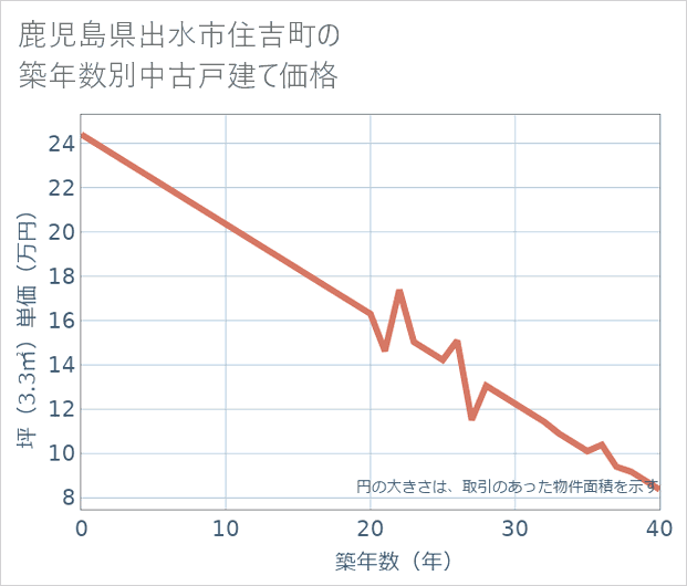 鹿児島県出水市住吉町の築年数別の中古戸建て坪単価