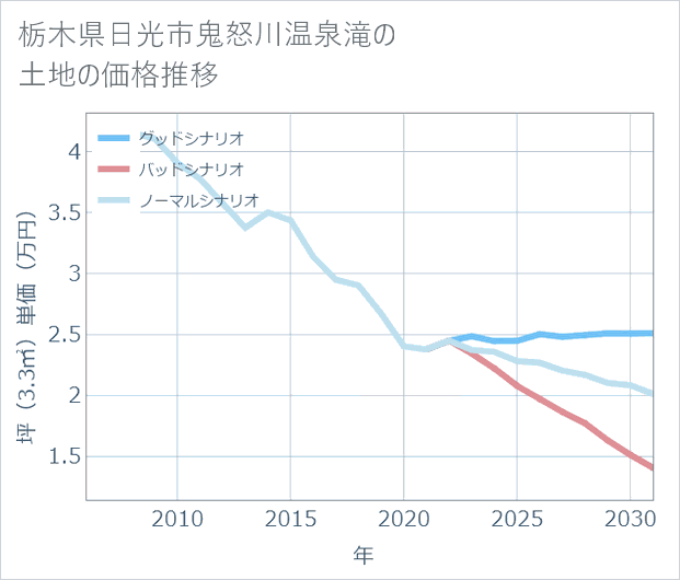 栃木県日光市鬼怒川温泉滝の土地価格推移