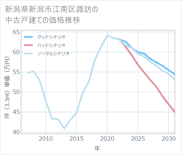 新潟県新潟市江南区諏訪の中古戸建て価格推移