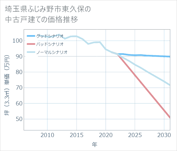 埼玉県ふじみ野市東久保の中古戸建て価格推移