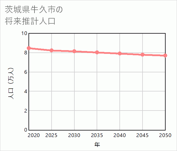 牛久市の将来推計人口