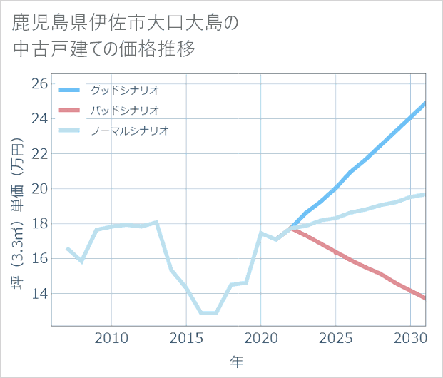 鹿児島県伊佐市大口大島の中古戸建て価格推移
