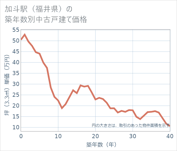 加斗駅(福井県)の築年数別の中古戸建て坪単価