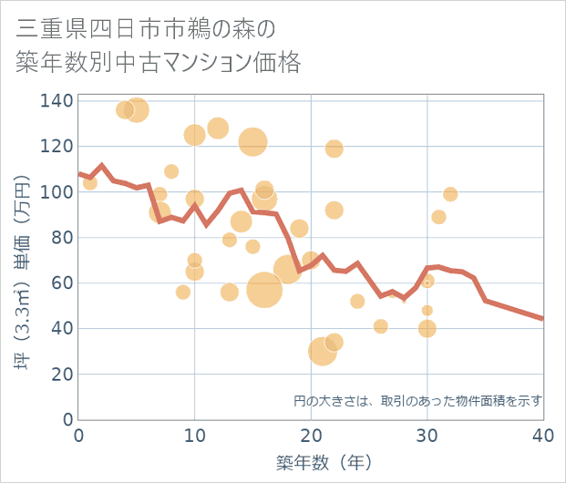 三重県四日市市鵜の森の築年数別の中古マンション坪単価