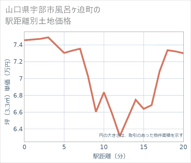山口県宇部市風呂ケ迫町の徒歩距離別の土地坪単価
