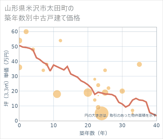 山形県米沢市太田町の築年数別の中古戸建て坪単価