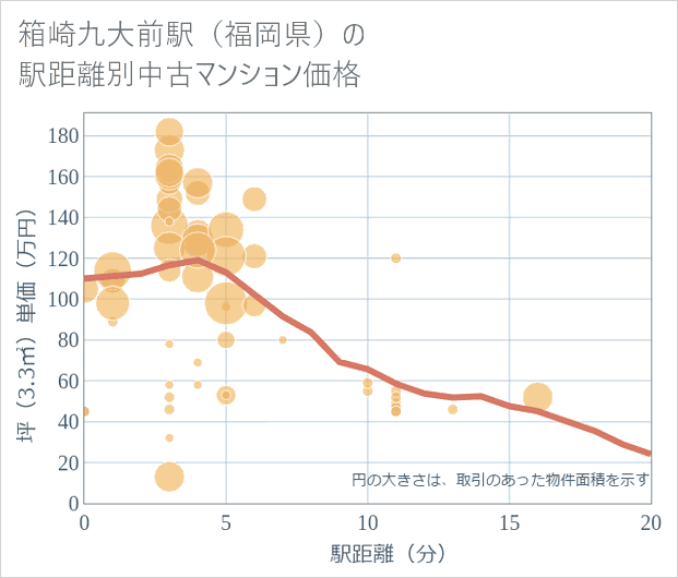 箱崎九大前駅(福岡県)の徒歩距離別の中古マンション坪単価