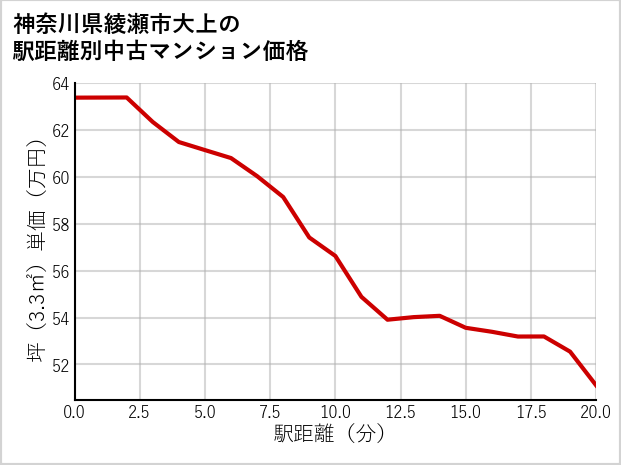 神奈川県綾瀬市大上の徒歩距離別の中古マンション坪単価