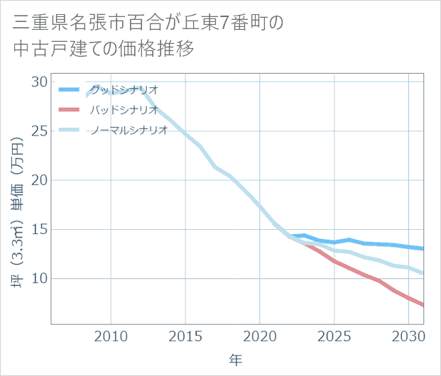 三重県名張市百合が丘東7番町の中古戸建て価格推移