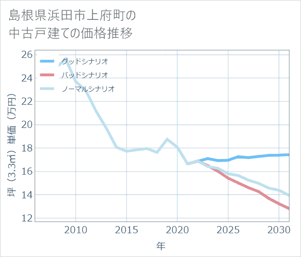 島根県浜田市上府町の中古戸建て価格推移
