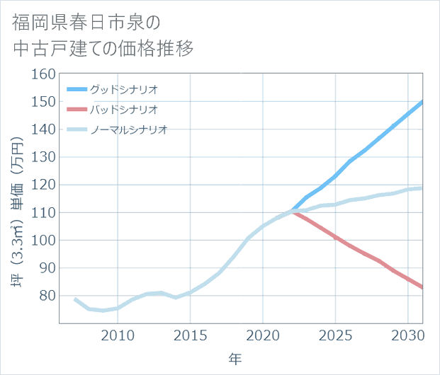 福岡県春日市泉の中古戸建て価格推移