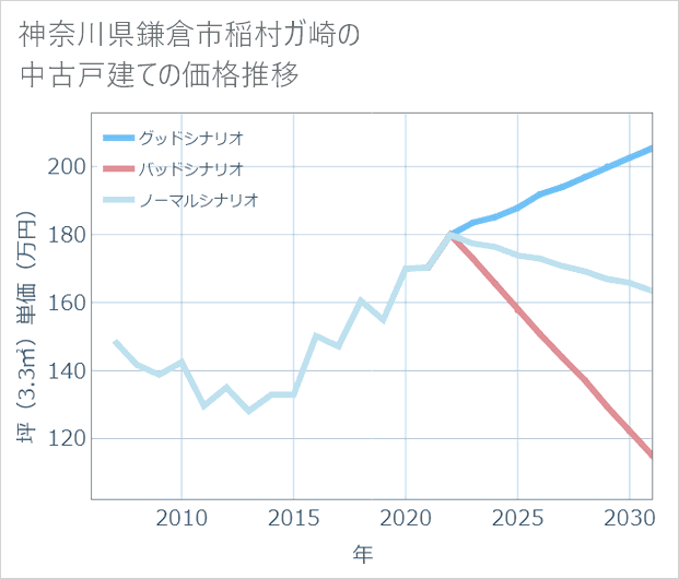 神奈川県鎌倉市稲村ガ崎の中古戸建て価格推移