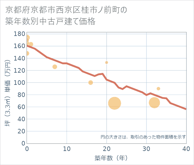京都府京都市西京区桂市ノ前町の築年数別の中古戸建て坪単価