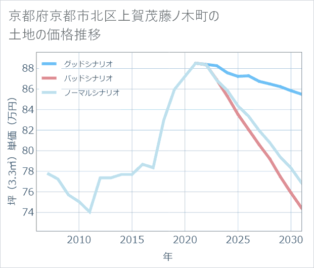 京都府京都市北区上賀茂藤ノ木町の土地価格推移