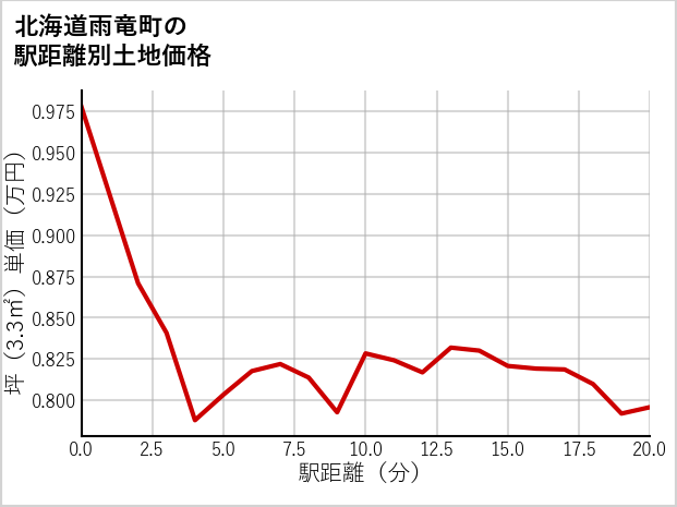 北海道雨竜町の徒歩距離別の土地坪単価