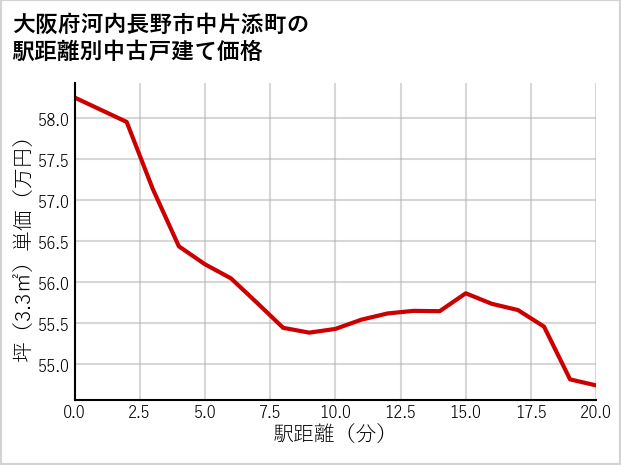 大阪府河内長野市中片添町の徒歩距離別の中古戸建て坪単価