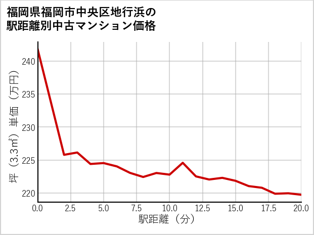 福岡県福岡市中央区地行浜の徒歩距離別の中古マンション坪単価
