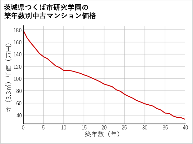 茨城県つくば市研究学園の築年数別の中古マンション坪単価