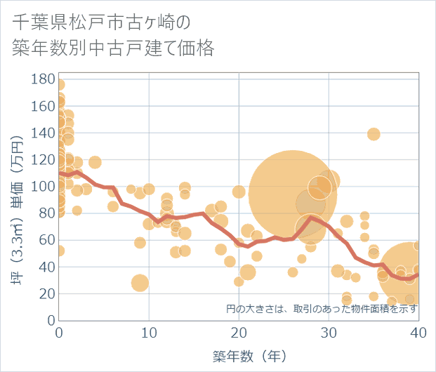 千葉県松戸市古ケ崎の築年数別の中古戸建て坪単価