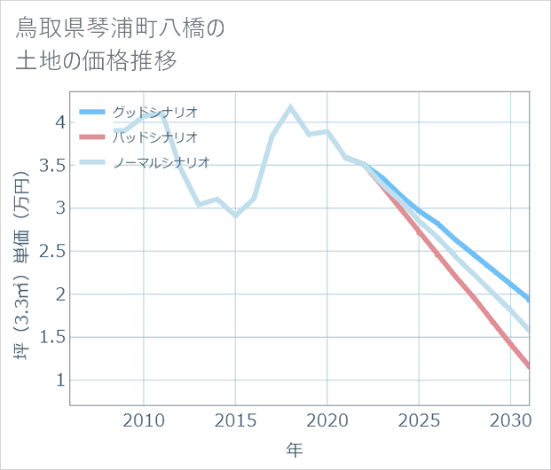 鳥取県琴浦町八橋の土地価格推移