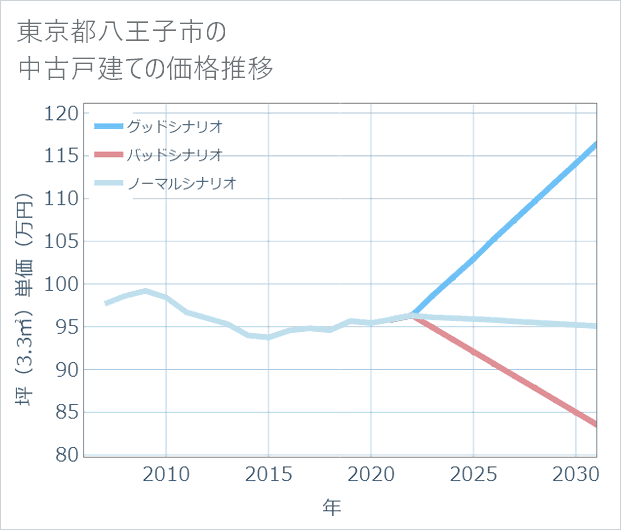 東京都八王子市の中古戸建て価格推移