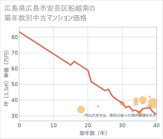 広島県広島市安芸区船越南の築年数別の中古マンション坪単価