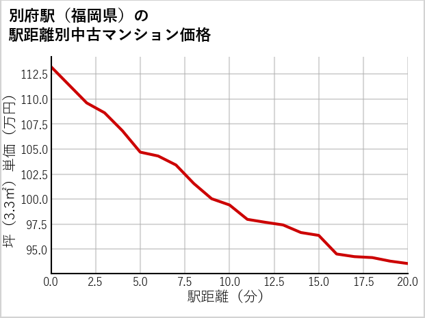 別府駅（福岡県）の徒歩距離別の中古マンション坪単価