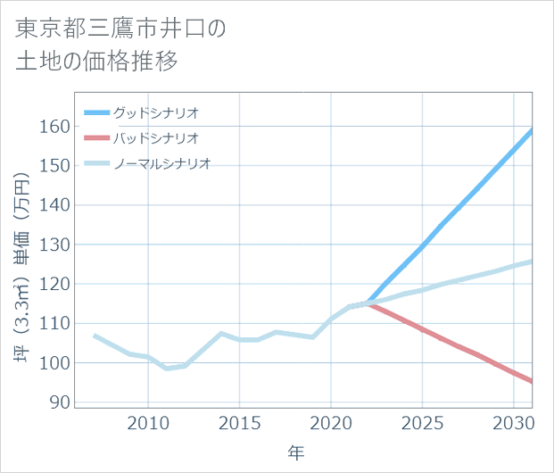 東京都三鷹市井口の土地価格推移