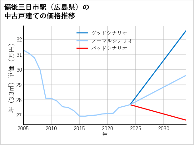 備後三日市駅（広島県）の中古戸建て価格推移