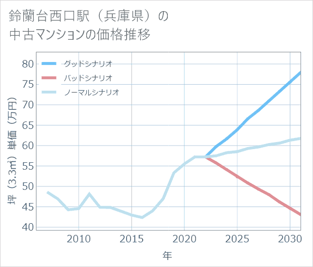 鈴蘭台西口駅(兵庫県)の中古マンション価格推移
