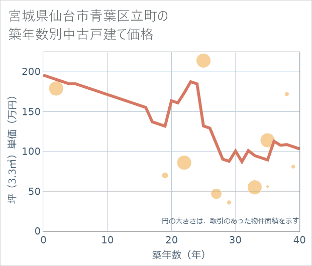 宮城県仙台市青葉区立町の築年数別の中古戸建て坪単価