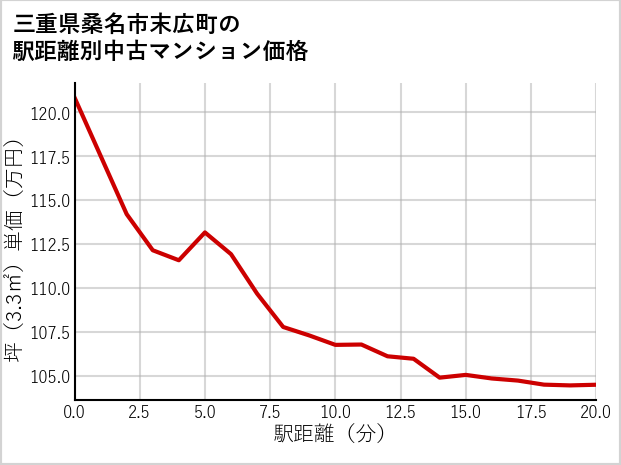 三重県桑名市末広町の徒歩距離別の中古マンション坪単価
