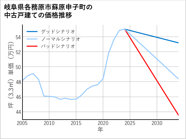 岐阜県各務原市蘇原申子町の中古戸建て価格推移