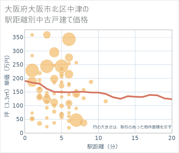 大阪府大阪市北区中津の徒歩距離別の中古戸建て坪単価