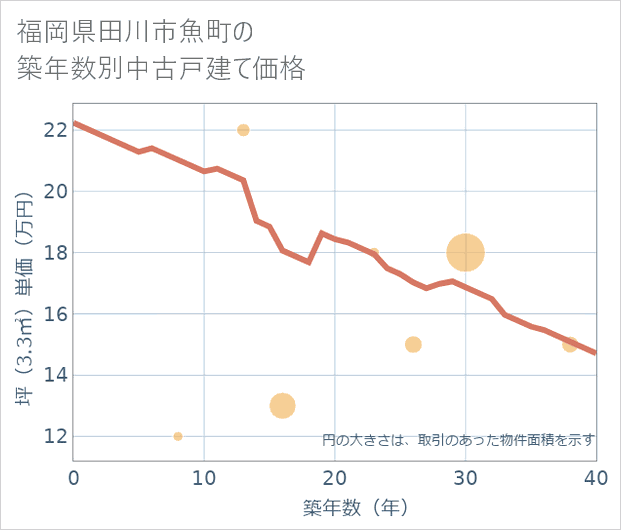 福岡県田川市魚町の築年数別の中古戸建て坪単価