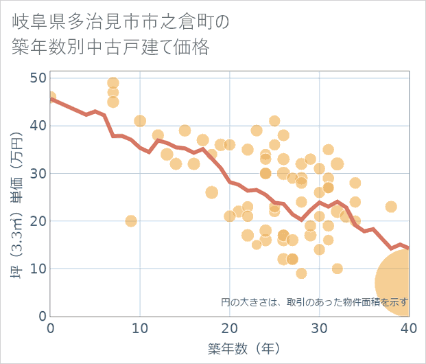 岐阜県多治見市市之倉町の築年数別の中古戸建て坪単価
