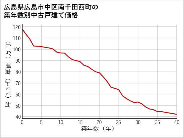 広島県広島市中区南千田西町の築年数別の中古戸建て坪単価