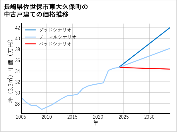 長崎県佐世保市東大久保町の中古戸建て価格推移