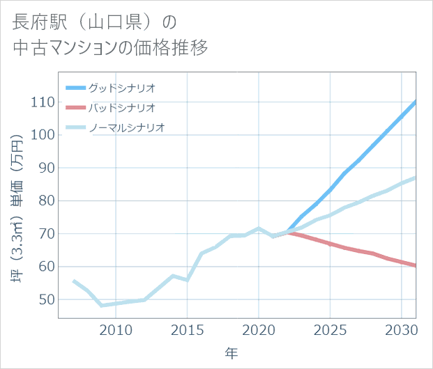 長府駅(山口県)の中古マンション価格推移
