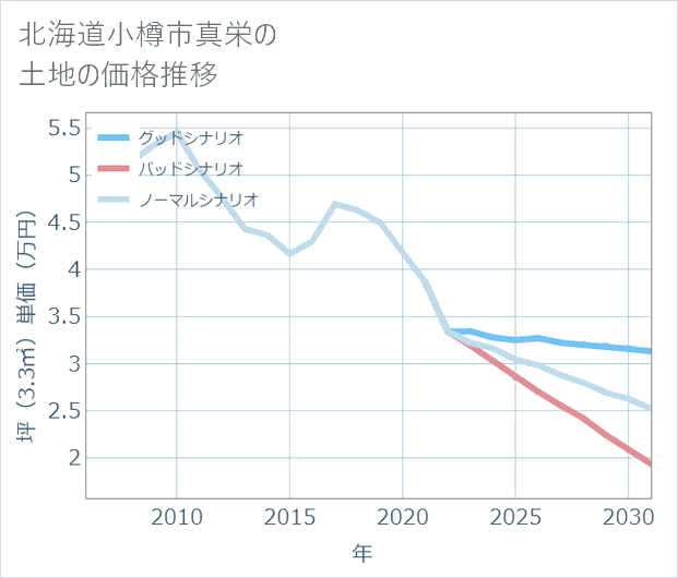 北海道小樽市真栄の土地価格推移