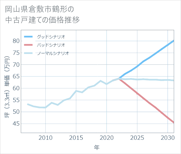 岡山県倉敷市鶴形の中古戸建て価格推移