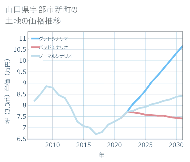 山口県宇部市新町の土地価格推移