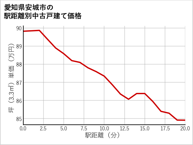 愛知県安城市の徒歩距離別の中古戸建て坪単価