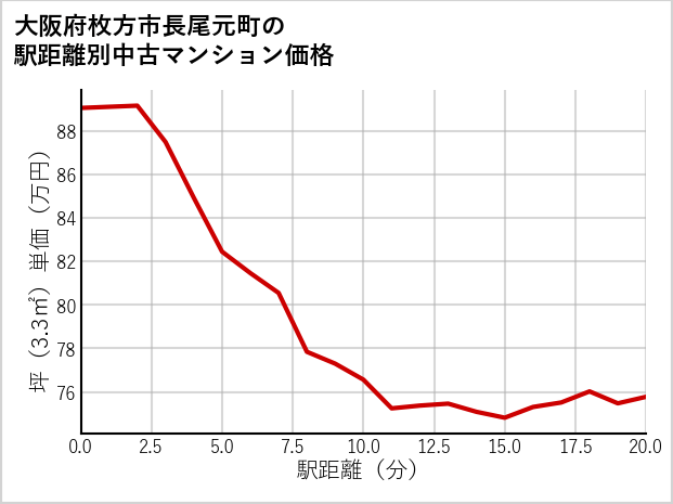 大阪府枚方市長尾元町の徒歩距離別の中古マンション坪単価