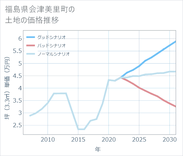 福島県会津美里町の土地価格推移