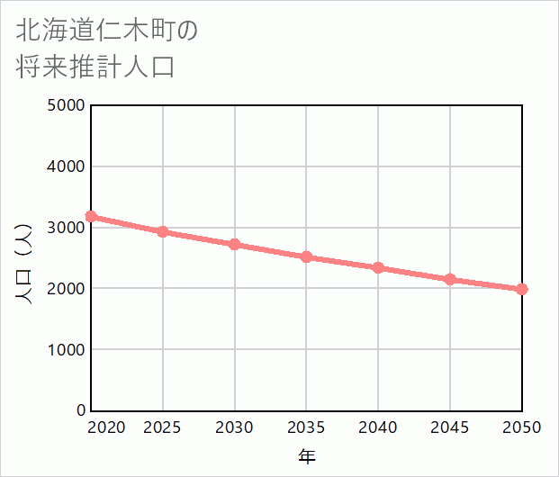 仁木町の将来推計人口