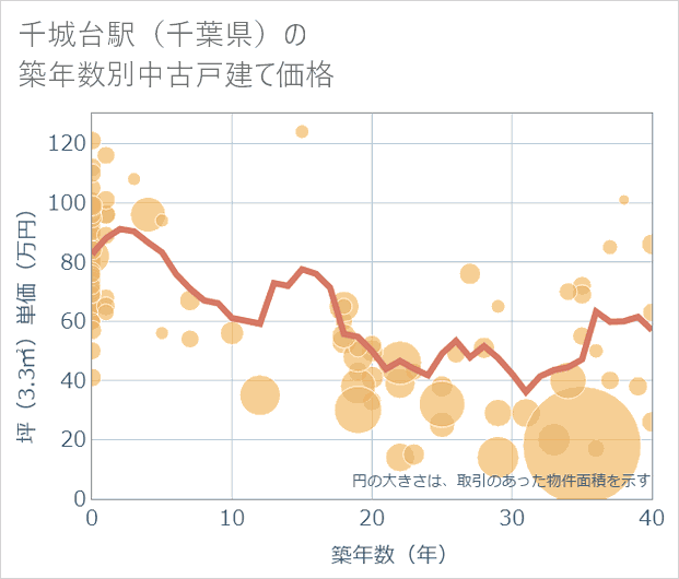 千城台駅(千葉県)の築年数別の中古戸建て坪単価