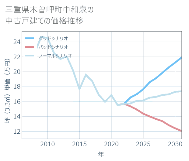 三重県木曽岬町中和泉の中古戸建て価格推移