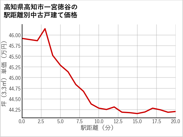 高知県高知市一宮徳谷の徒歩距離別の中古戸建て坪単価