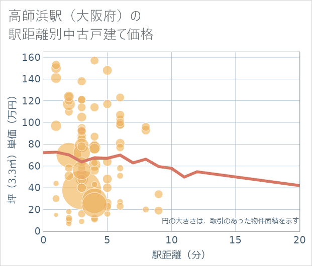 高師浜駅（大阪府）の徒歩距離別の中古戸建て坪単価